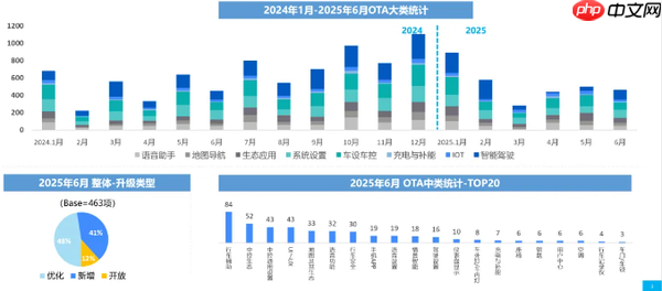 6月中国汽车行业OTA月报发布 自主品牌更新269项功能