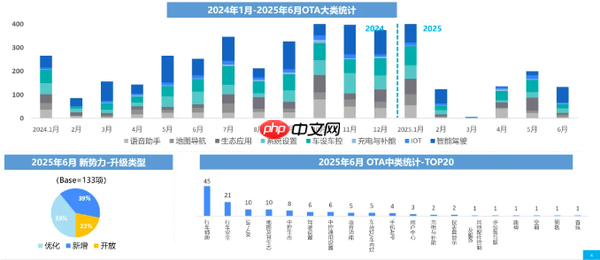 6月中国汽车行业OTA月报发布 自主品牌更新269项功能