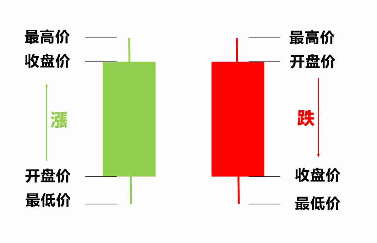 K线是什么?比特币k线图怎么看?常见K线形态解析