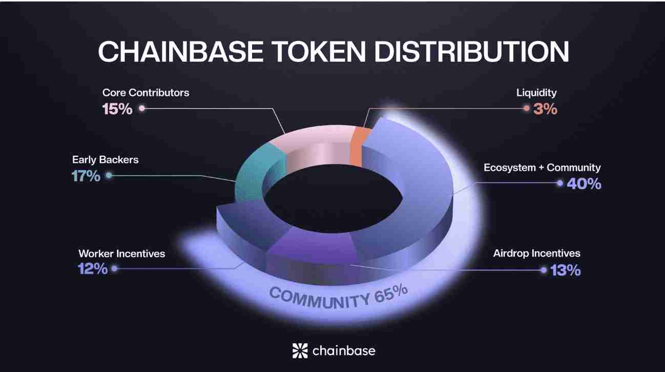 Chainbase (C币) 是什么?如何获取空投?C代币经济学、价格预测介绍