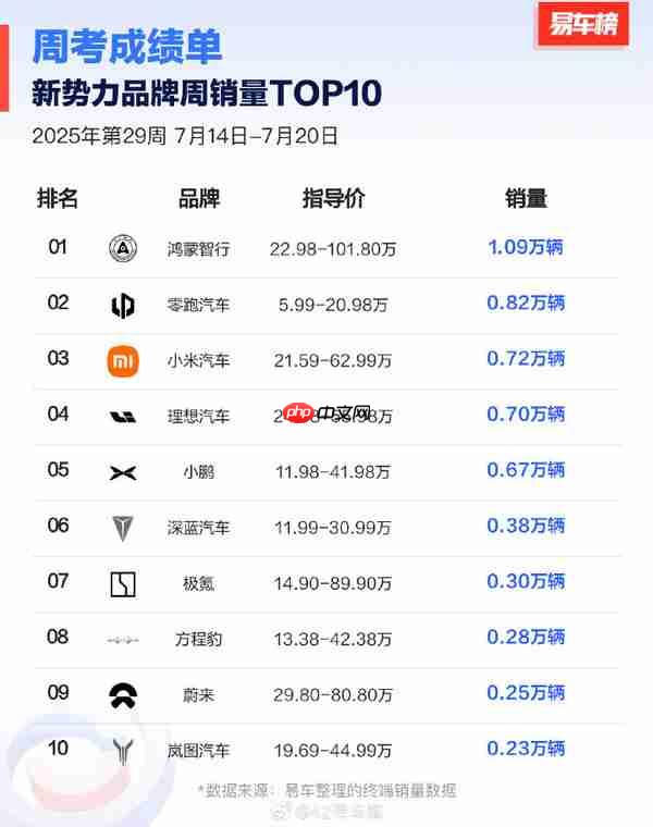 2025年第29周新势力品牌销量排名：小米大涨拿下第三