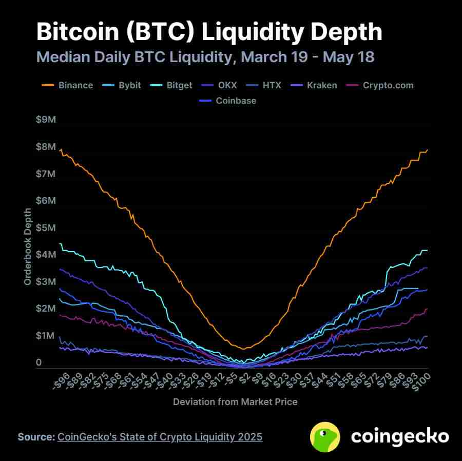 2025年中心化交易所的加密货币流动性五大亮点