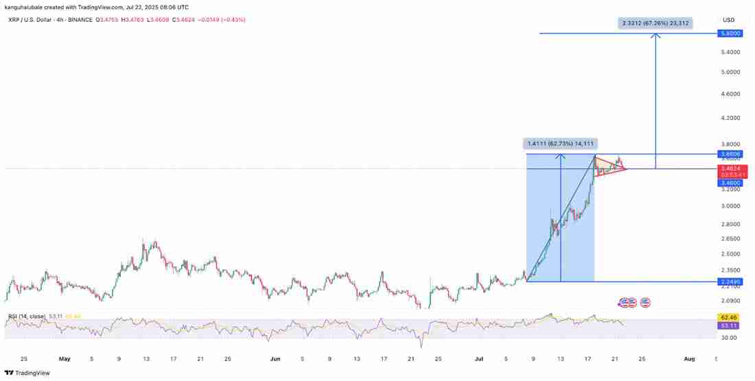 瑞波币(XRP)价格突破：图表预测价格上涨至6美元