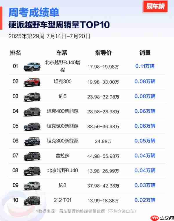 第29周硬派越野车型销量公布:豹5和坦克300被反杀?