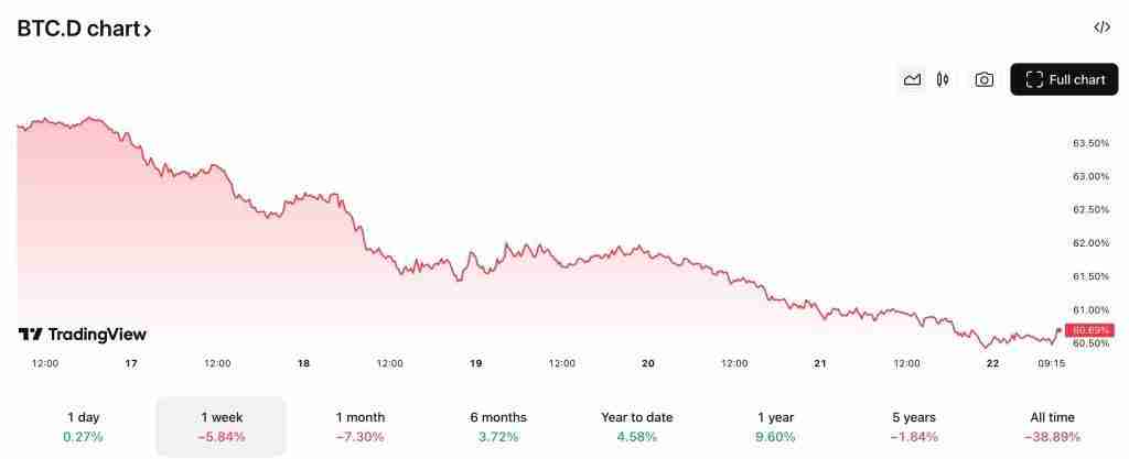 比特币主导地位大幅下降,以太坊表现强劲,山寨季正蓄势待发