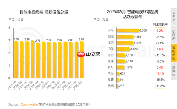 中国智能电视活跃量超2.8亿台:小米电视第一、华为增长最猛