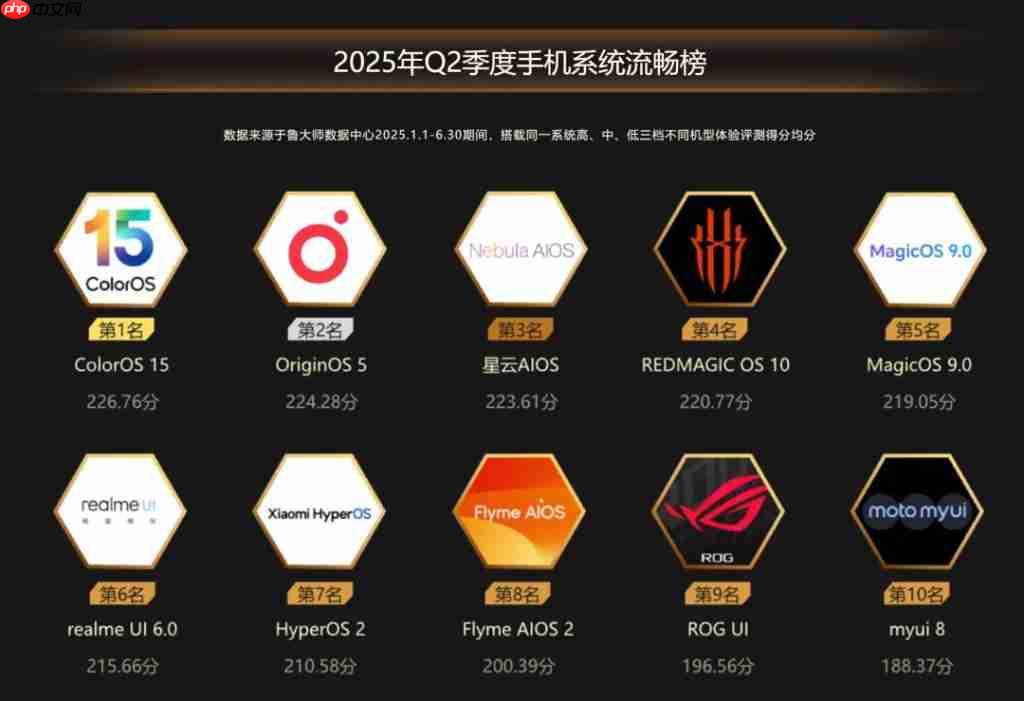  魅友不服！鲁大师公布手机系统流畅度排行榜 