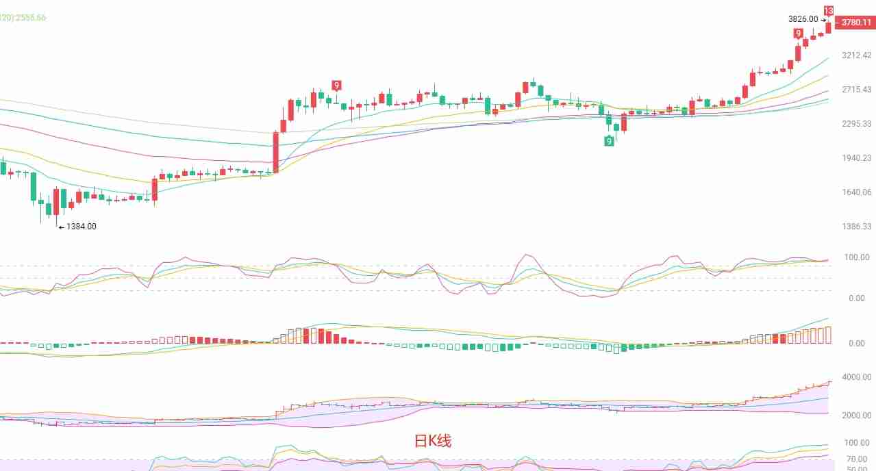 币圈院士：以太坊逼近4000美元，极端超买下的理性应对