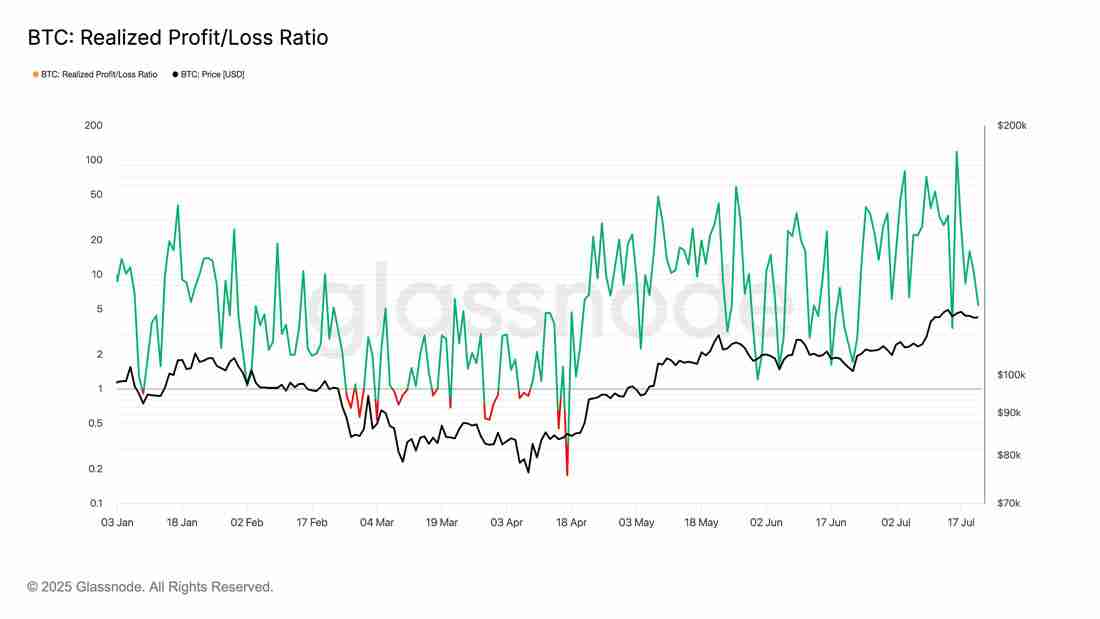 交易员预期比特币(BTC)卖方力量枯竭,关注价格回调至11.5万美元