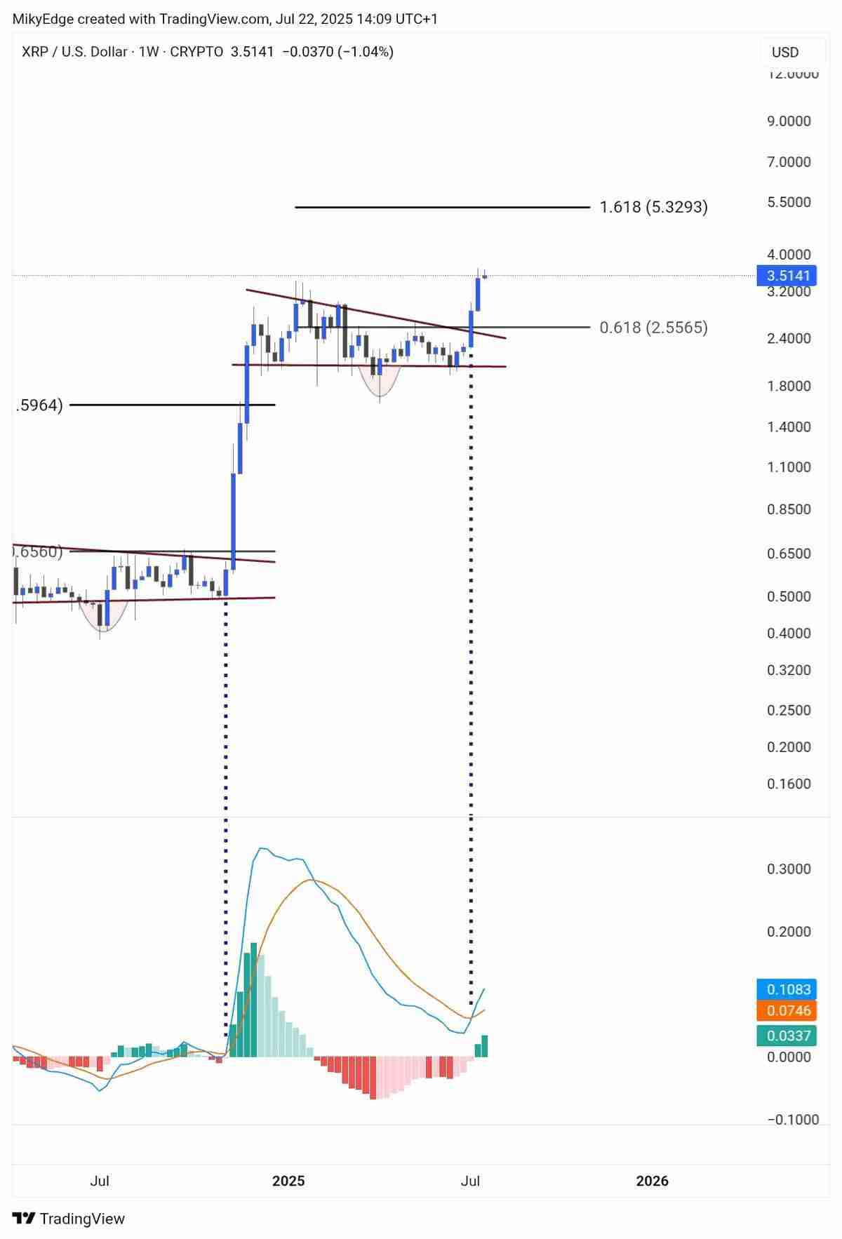 瑞波币(XRP)价格能从占据多个月份高点的3.66美元涨到多高?