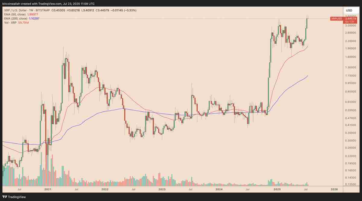 瑞波币(XRP)价格能从占据多个月份高点的3.66美元涨到多高?