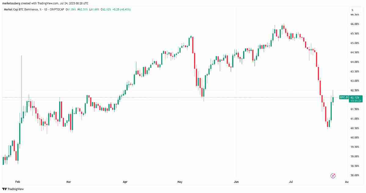 比特币因 巨大空头挤压 而上涨，BTC主导地位反弹至62%