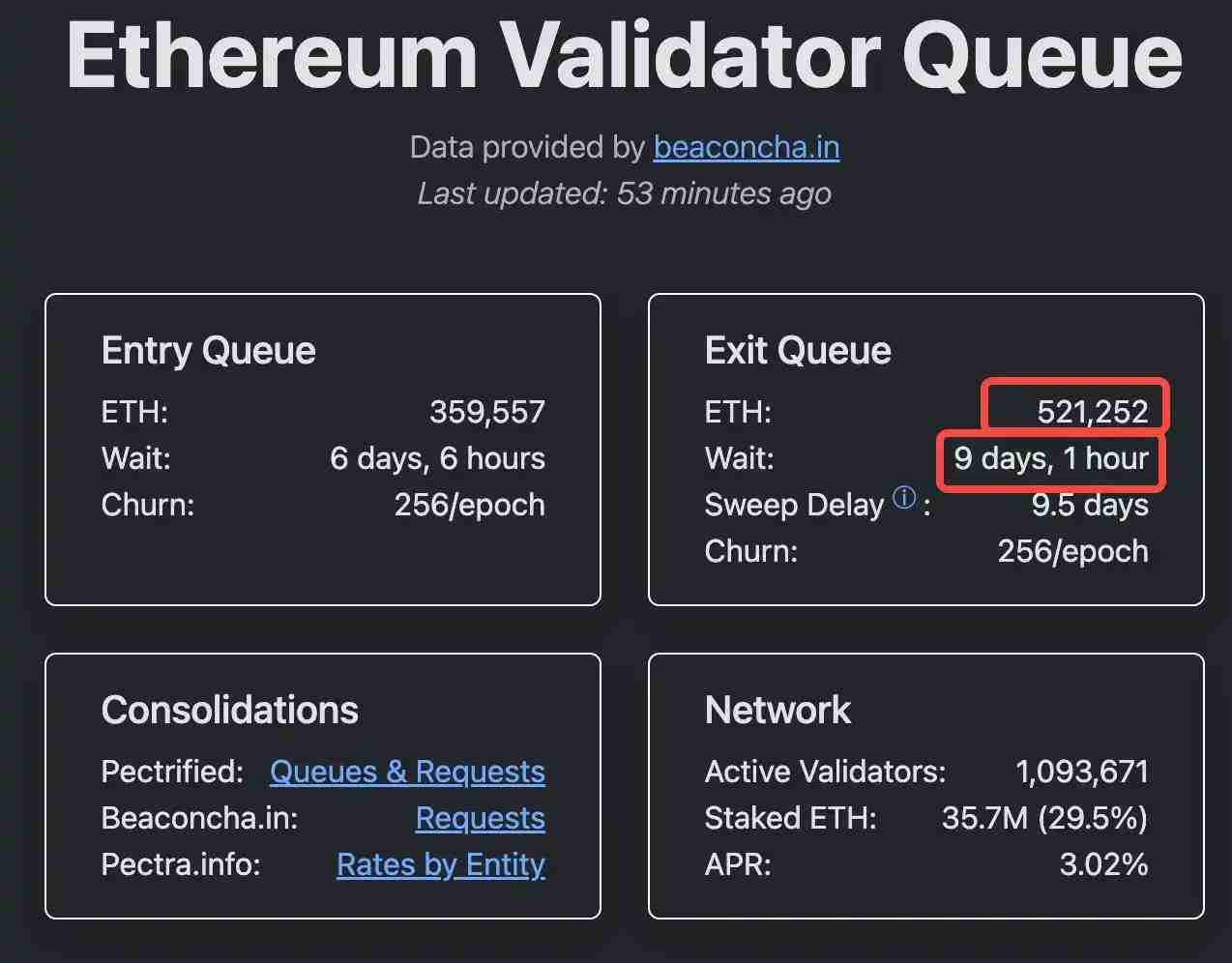 52万枚ETH正在排队解除质押，市场顶得住吗？