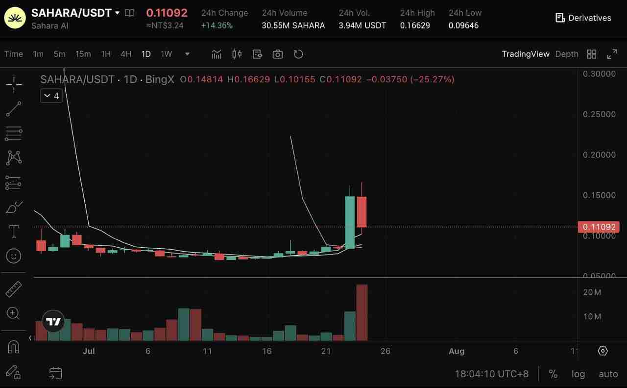 Sahara AI (SAHARA币) 价格预测:SAHARA代币在2025 年能超过1 美元吗?