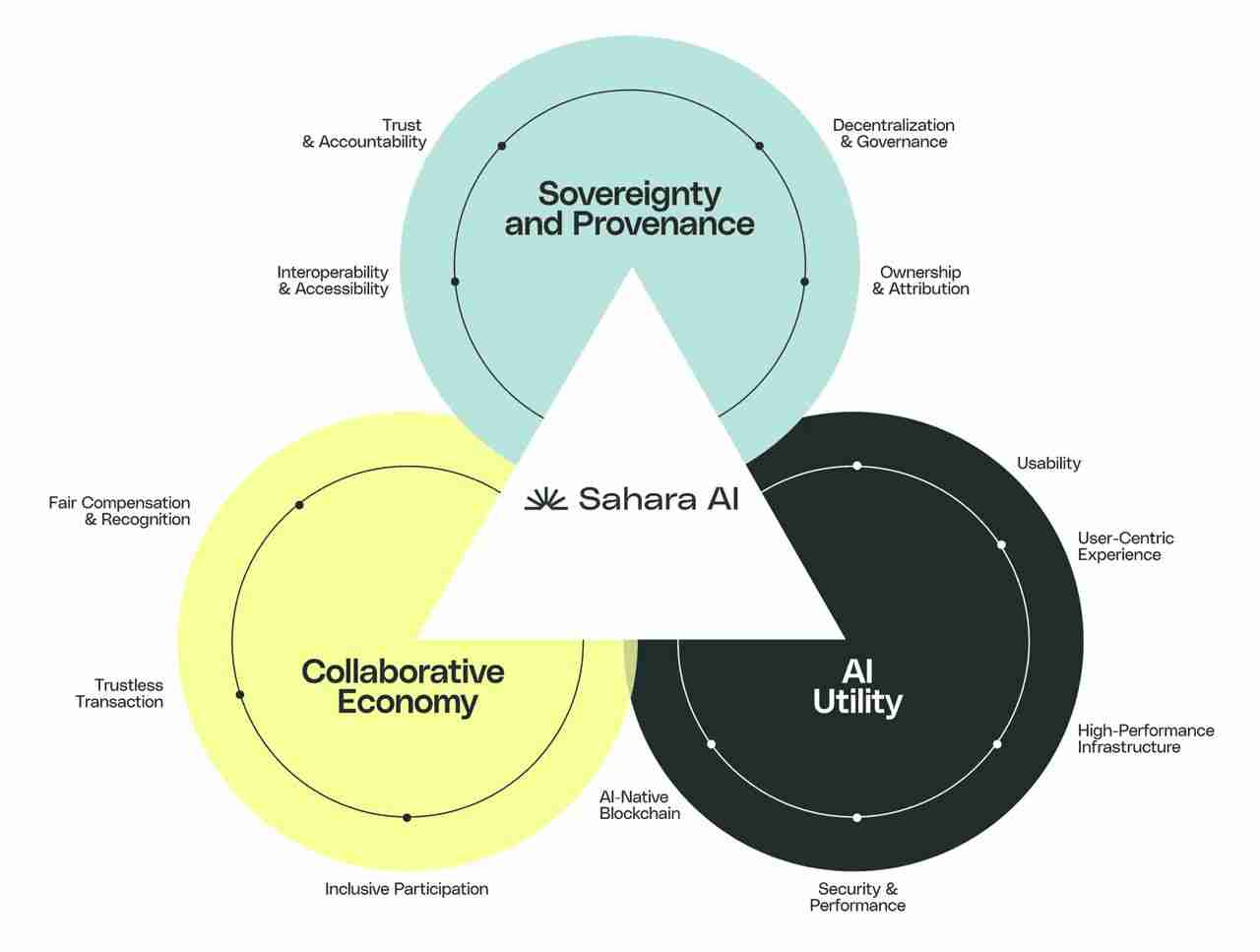 Sahara AI (SAHARA币) 价格预测:SAHARA代币在2025 年能超过1 美元吗?