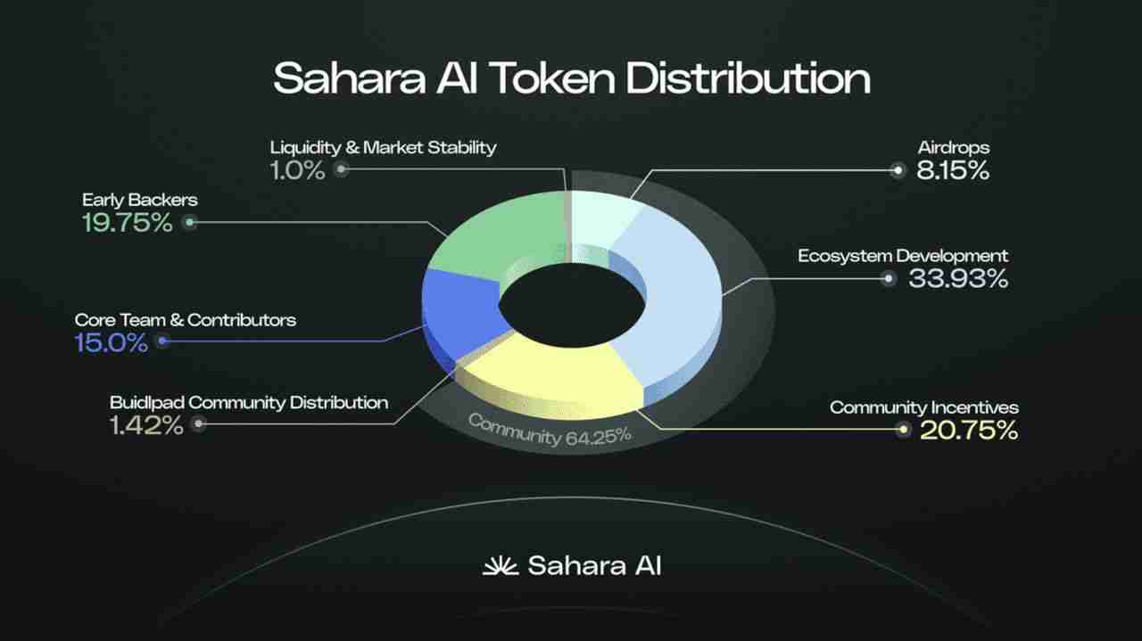 Sahara AI (SAHARA币) 价格预测:SAHARA代币在2025 年能超过1 美元吗?