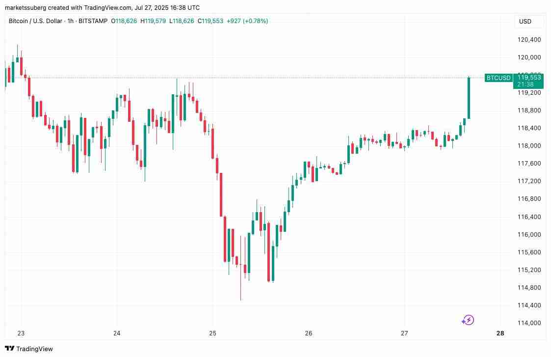 比特币(BTC)接近12万美元,分析预测接下来将出现 更大价格波动