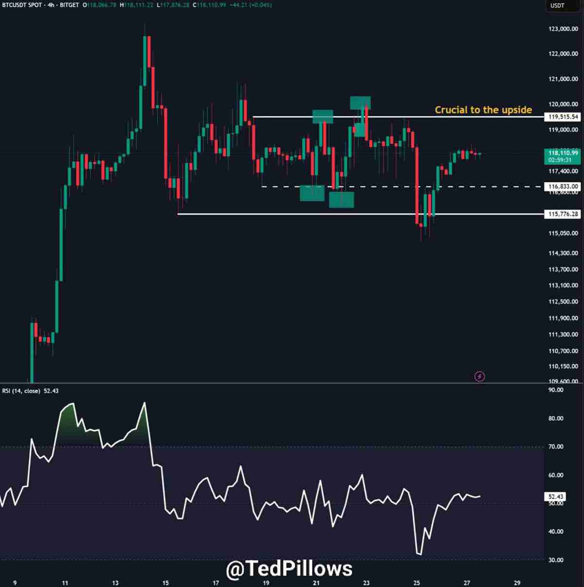 比特币(BTC)接近12万美元,分析预测接下来将出现 更大价格波动