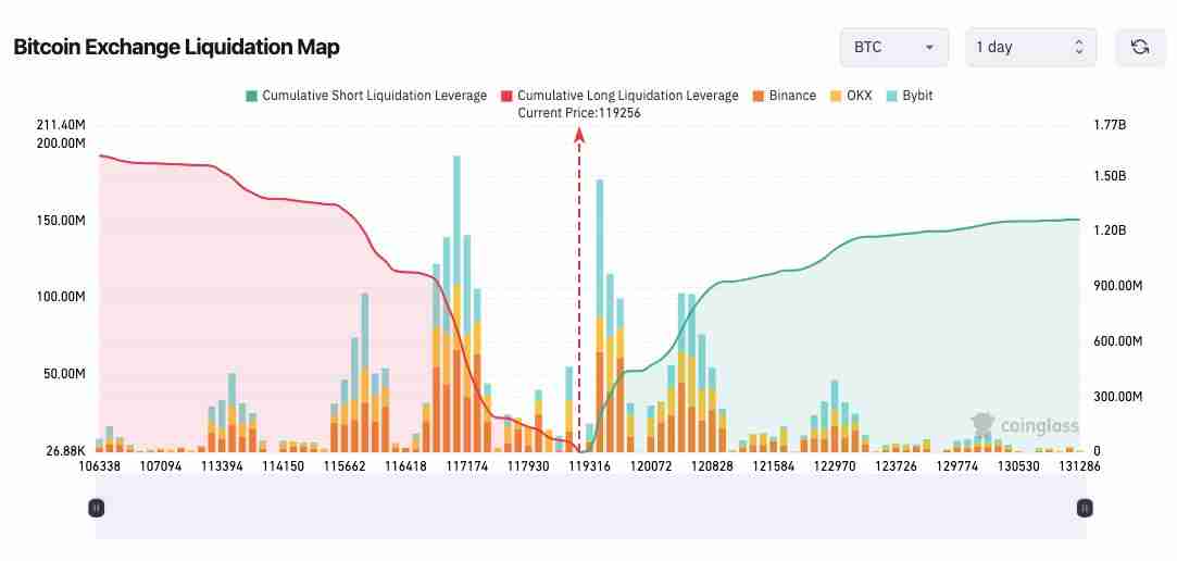 比特币(BTC)接近12万美元,分析预测接下来将出现 更大价格波动