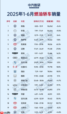 上半年燃油轿车销量排名公布 前十仅两款自主品牌车型