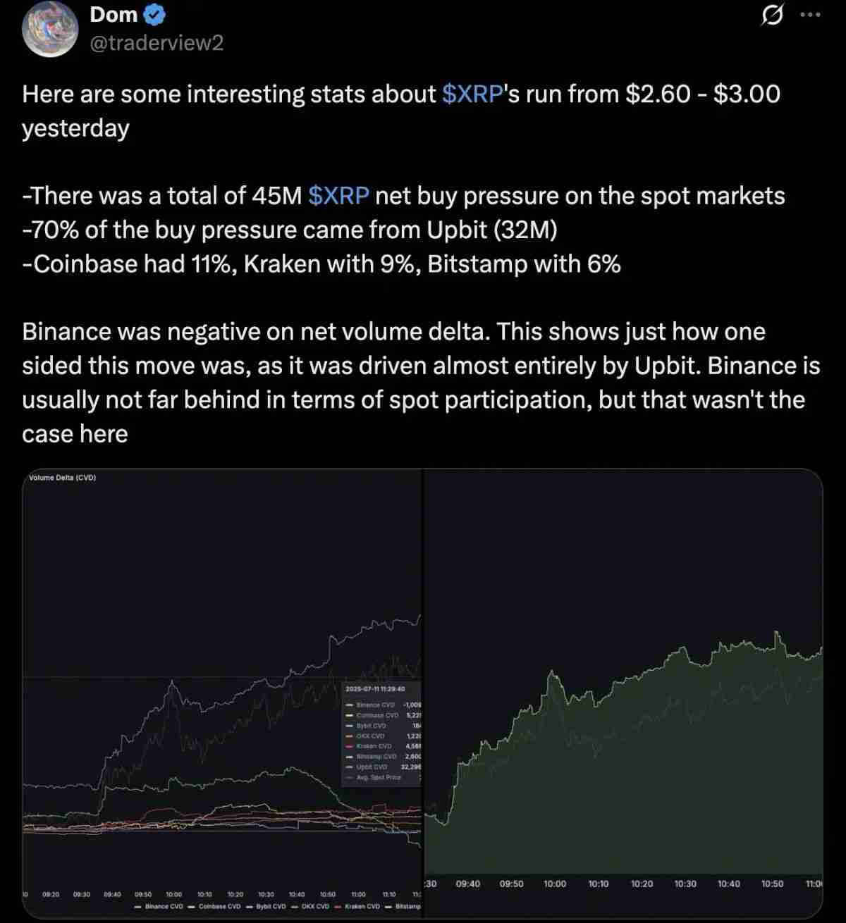Upbit日交易量破百亿美元 韩国币圈市场狂飙时刻:动辄单日翻倍