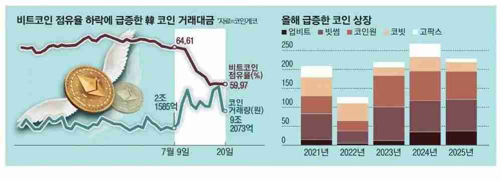 Upbit日交易量破百亿美元 韩国币圈市场狂飙时刻:动辄单日翻倍