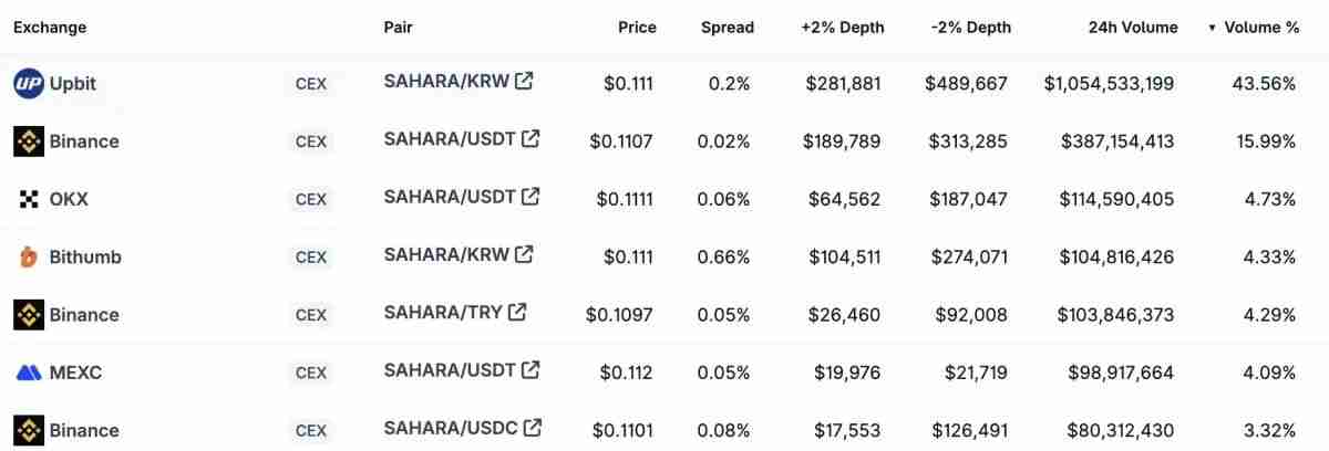 Upbit日交易量破百亿美元 韩国币圈市场狂飙时刻:动辄单日翻倍