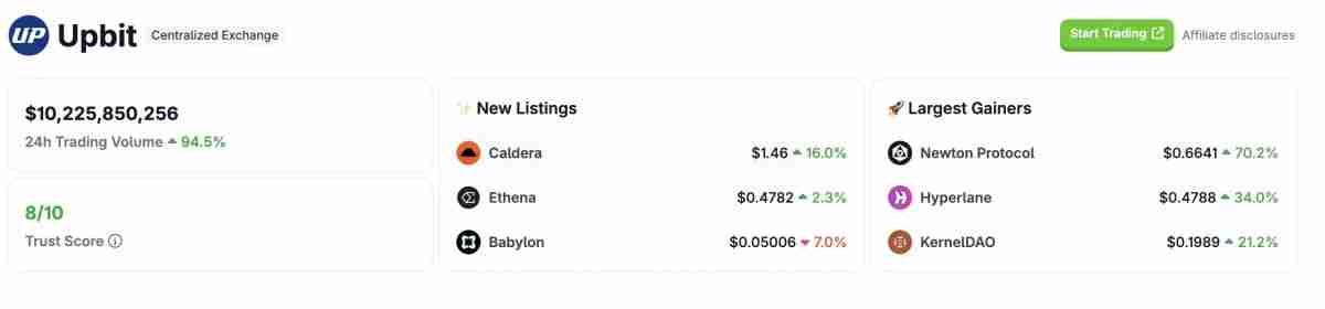 Upbit日交易量破百亿美元 韩国币圈市场狂飙时刻:动辄单日翻倍