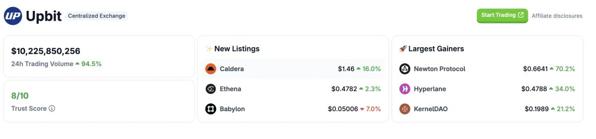 Upbit日交易量破百亿美元 韩国币圈市场狂飙时刻:动辄单日翻倍