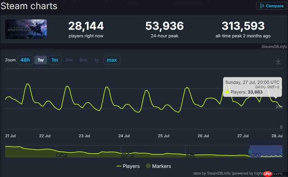 《艾尔登法环：黑夜君临》玩家数锐减82% 游戏要凉了？