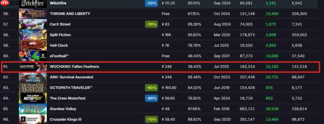 《明末:渊虚之羽》好评率回升 重返全球热销榜