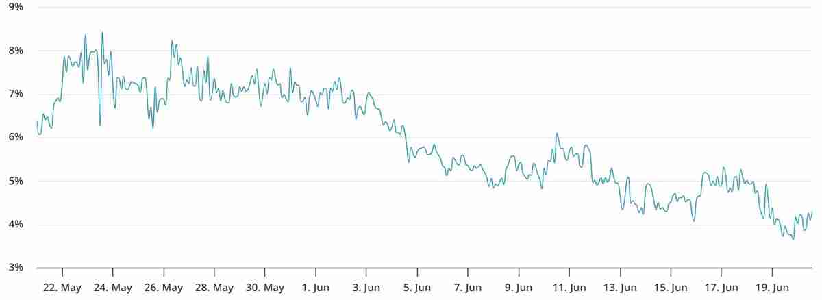 比特币(BTC)ETF资金持续流入,期货溢价仍跌至三个月低点