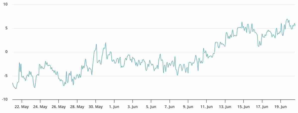 比特币(BTC)ETF资金持续流入,期货溢价仍跌至三个月低点