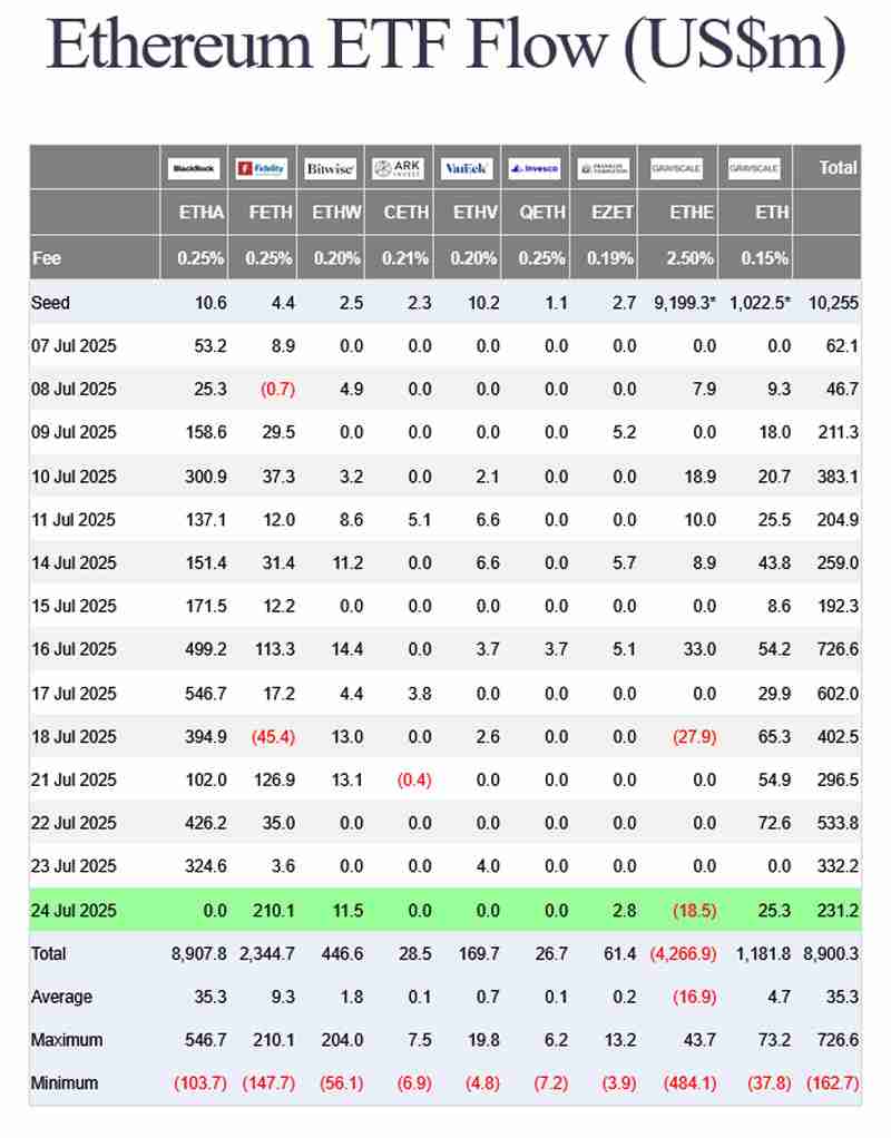 以太坊(ETH)ETF资金流入量连续六日力压比特币(BTC),创罕见逆转行情