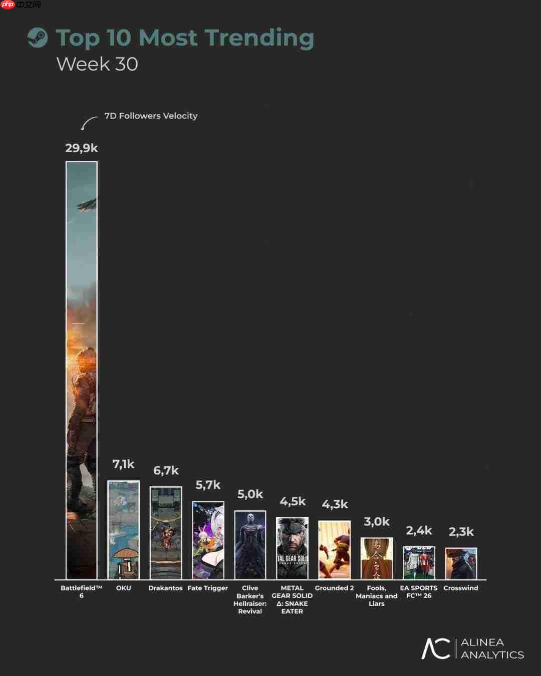《战地6》愿望单超50万 将近6成是《战地2042》玩家