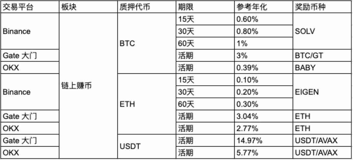 从比特币(BTC)到USDT：主流平台链上赚币产品收益结构对比
