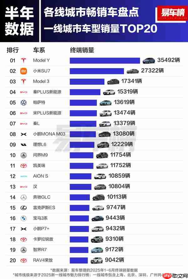 上半年一线城市车型销量TOP20出炉:SU7远超Model 3