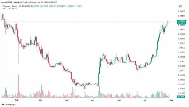 7月哪个加密货币会独领群雄？比特币、以太坊还是XRP脱颖而出？