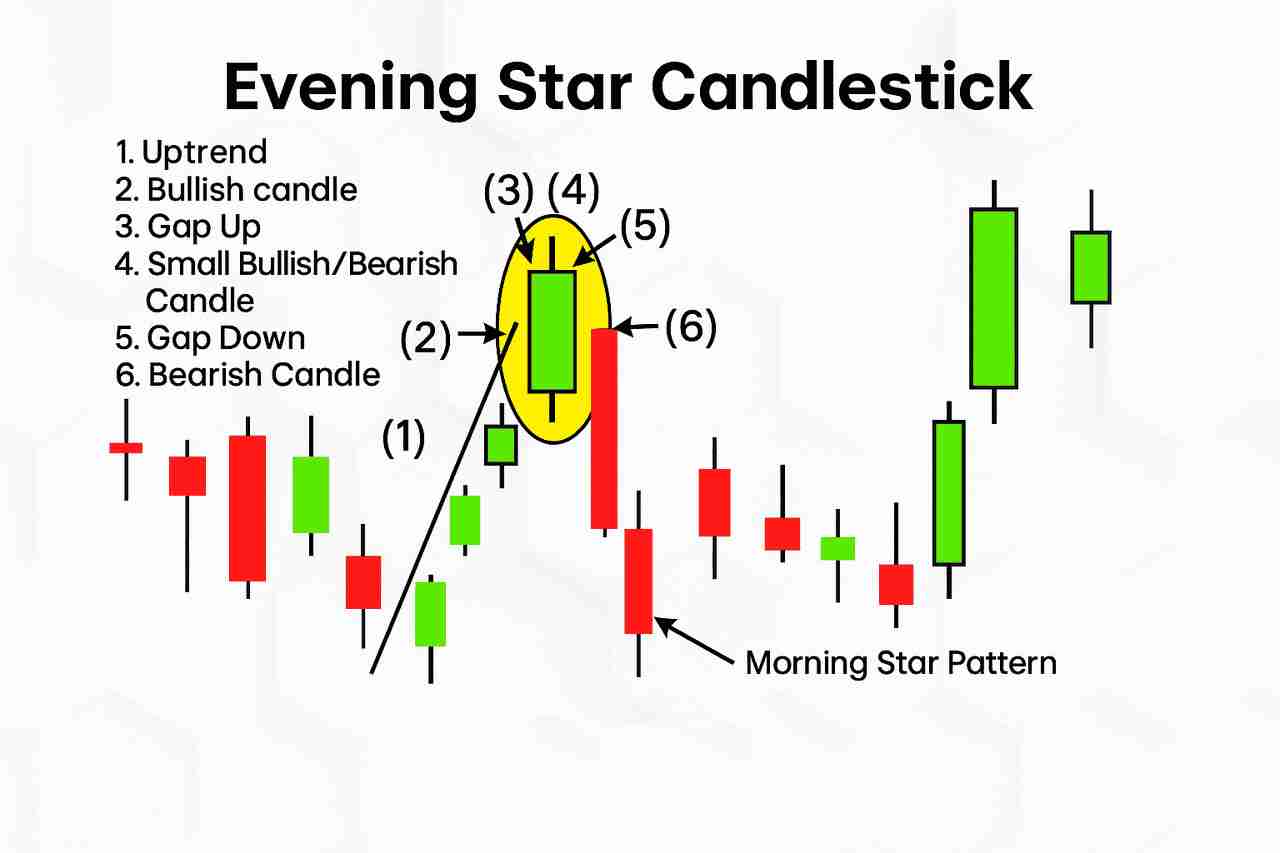 什么是晨星与暮星形态?一文解析如何在加密市场中交易看涨与看跌反转