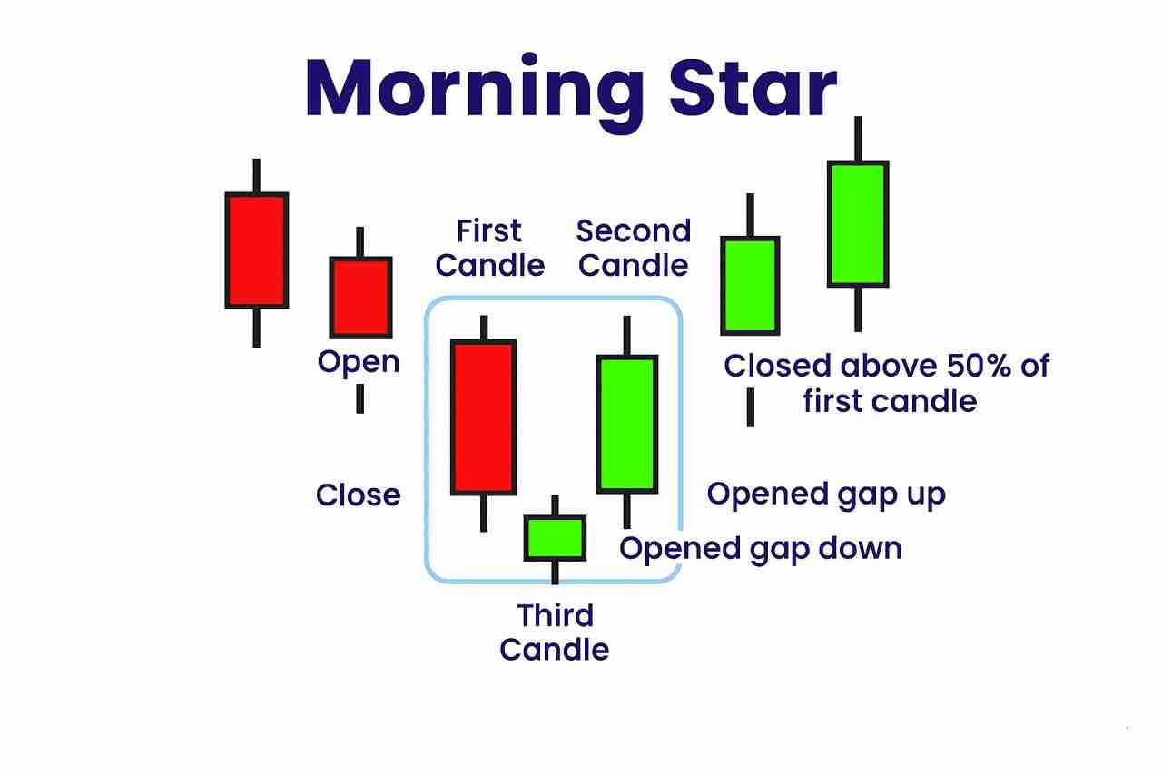 什么是晨星与暮星形态?一文解析如何在加密市场中交易看涨与看跌反转