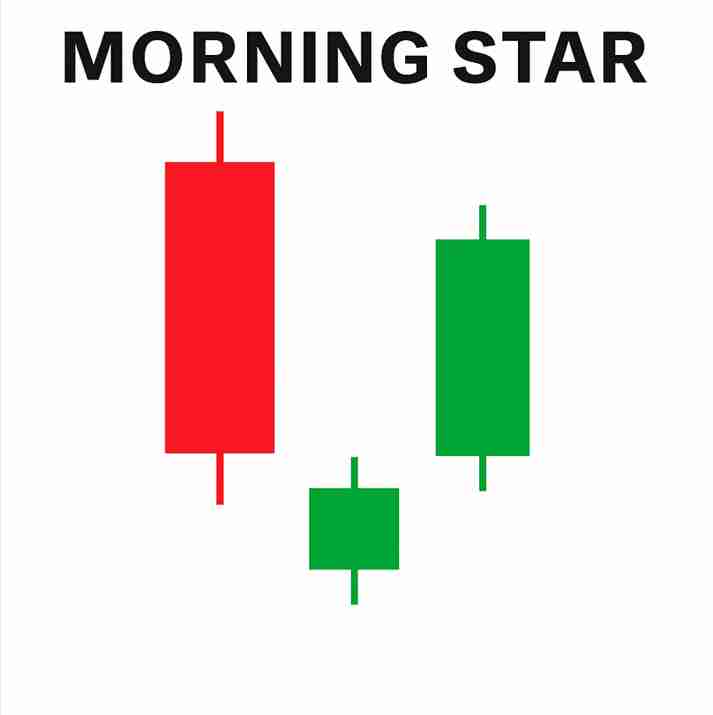 什么是晨星与暮星形态?一文解析如何在加密市场中交易看涨与看跌反转