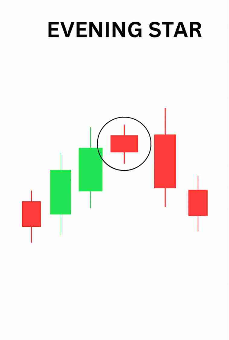 什么是晨星与暮星形态?一文解析如何在加密市场中交易看涨与看跌反转