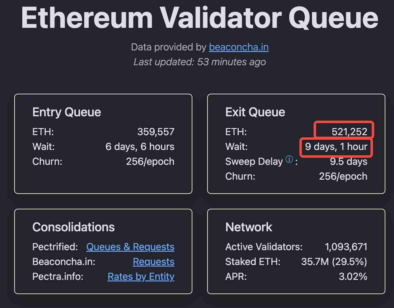 以太坊(ETH)19亿解质押潮:获利了结还是生态新起点?