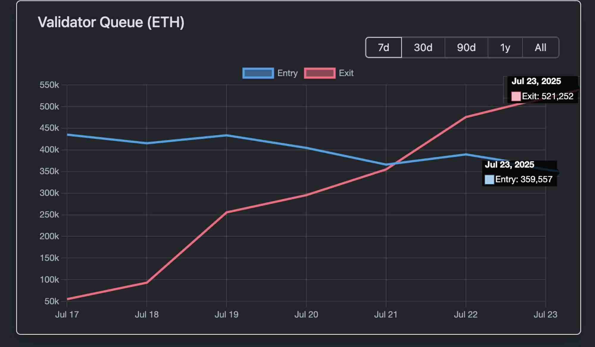 以太坊(ETH)19亿解质押潮:获利了结还是生态新起点?