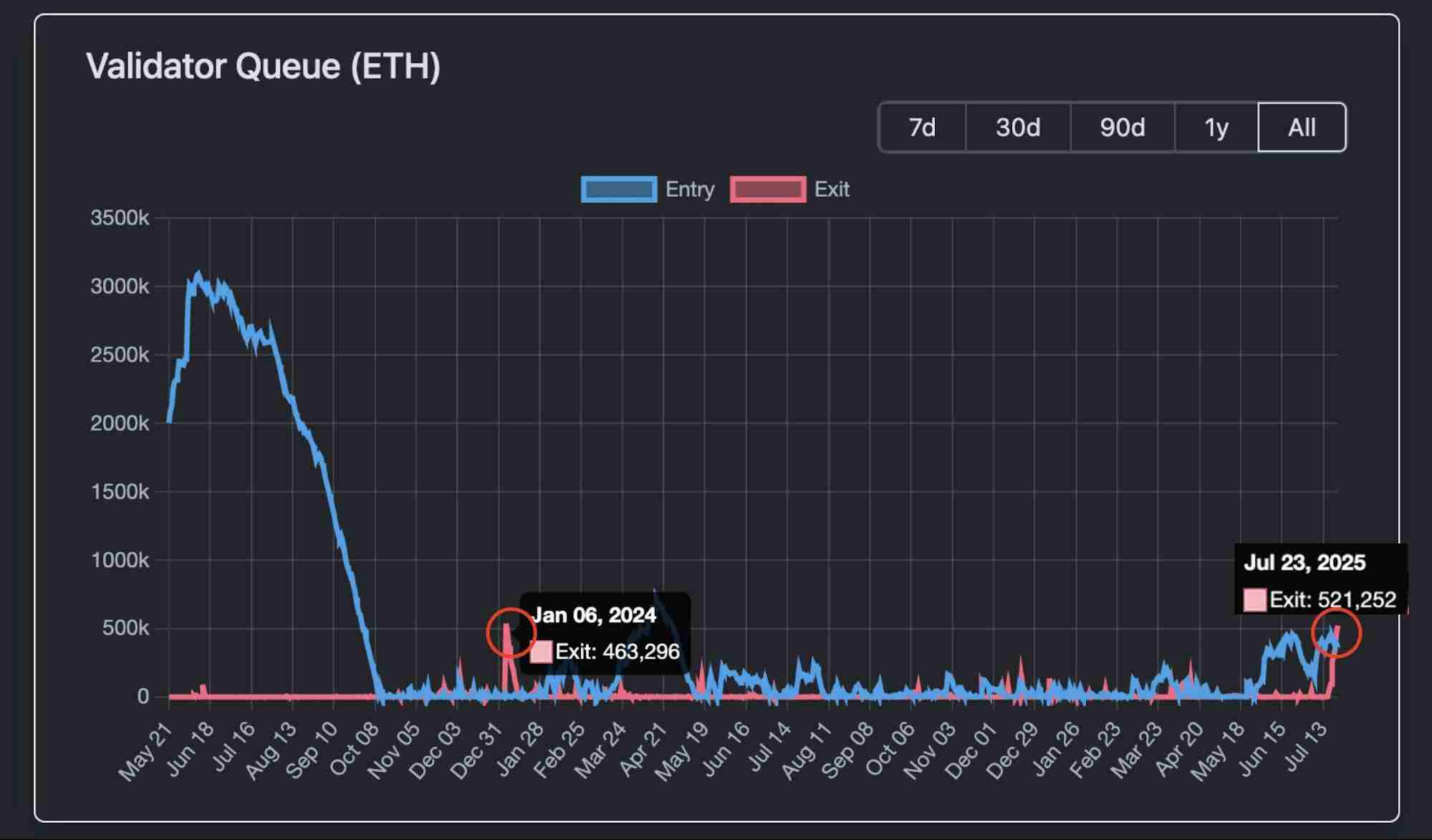 以太坊(ETH)19亿解质押潮:获利了结还是生态新起点?