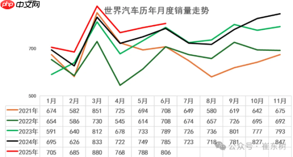 2025年上半年中国汽车销量占全球份额达36% 同比增长3%