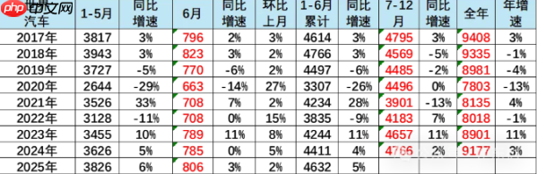 2025年上半年中国汽车销量占全球份额达36% 同比增长3%