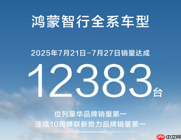 鸿蒙智行周销量12383台 连续10周位列新势力品牌Top1!