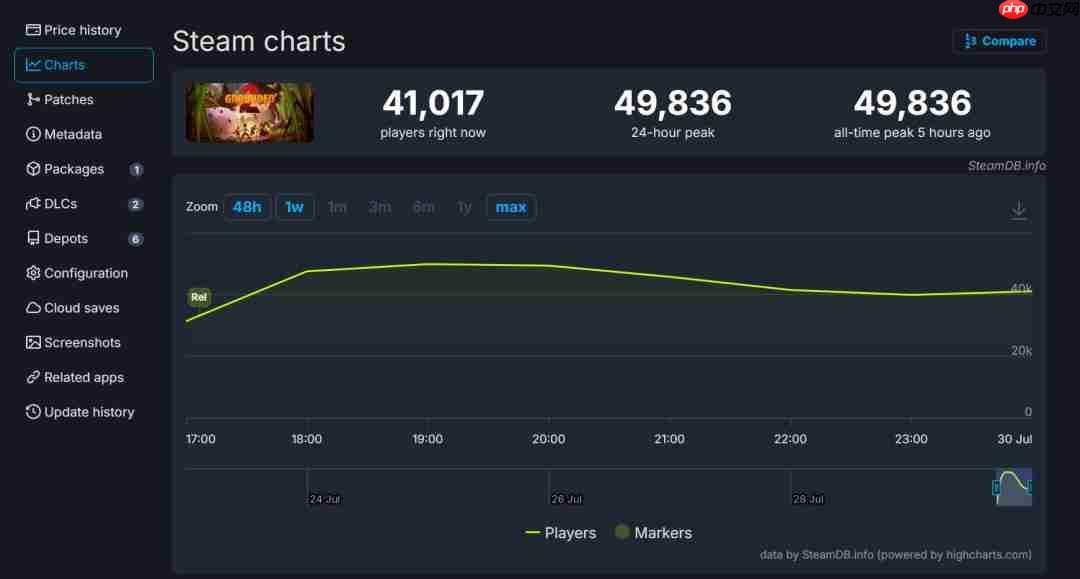 《禁闭求生2》太火爆 发售1小时Steam在线超1代峰值50%