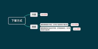 什么是Maker和Taker？手续费如何计算？热门交易所手续费一览
